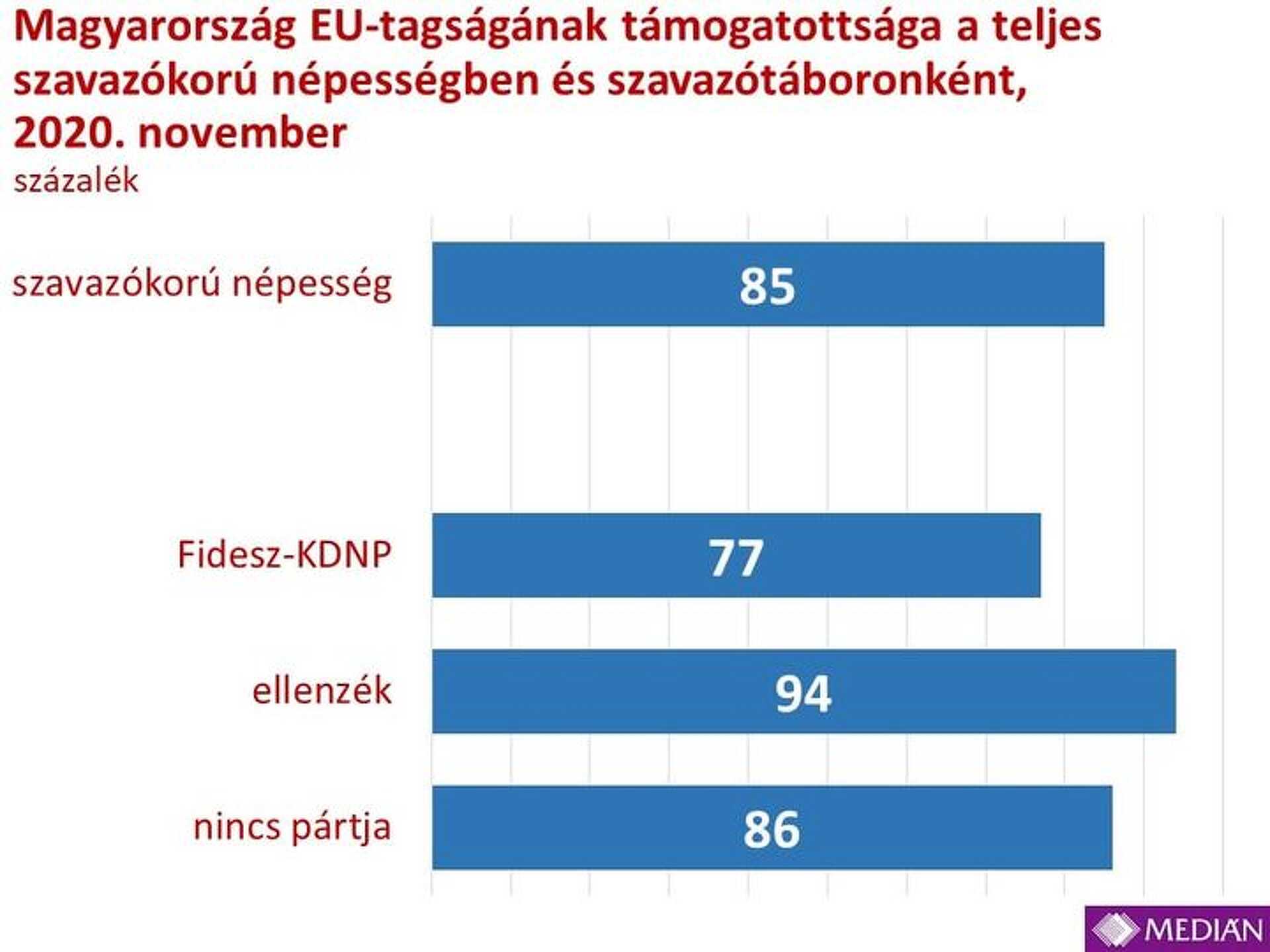 Az EU támogatottsága 2020 novemberben