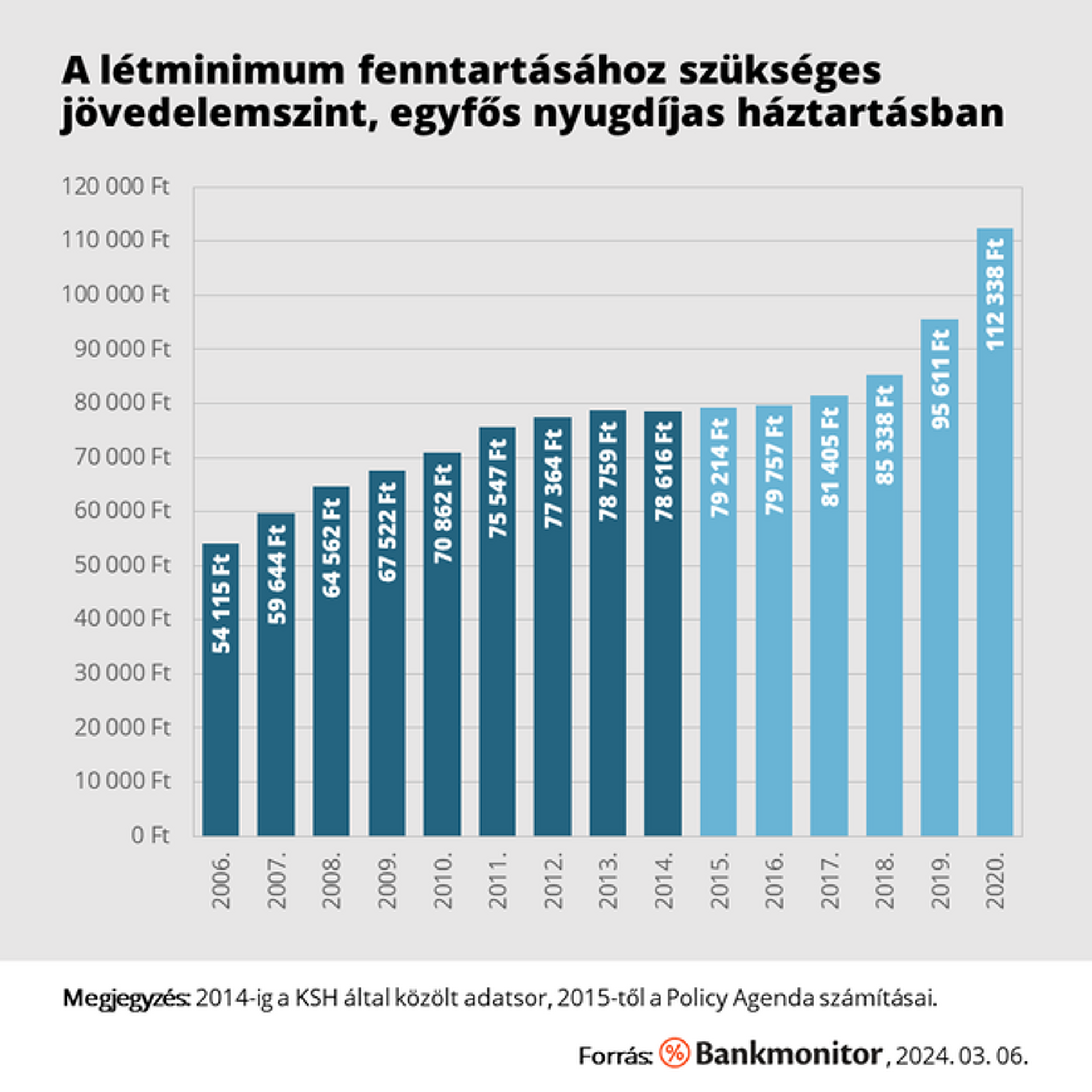 eAz gyfős nyugdíjas háztartások létminimum-szintje.