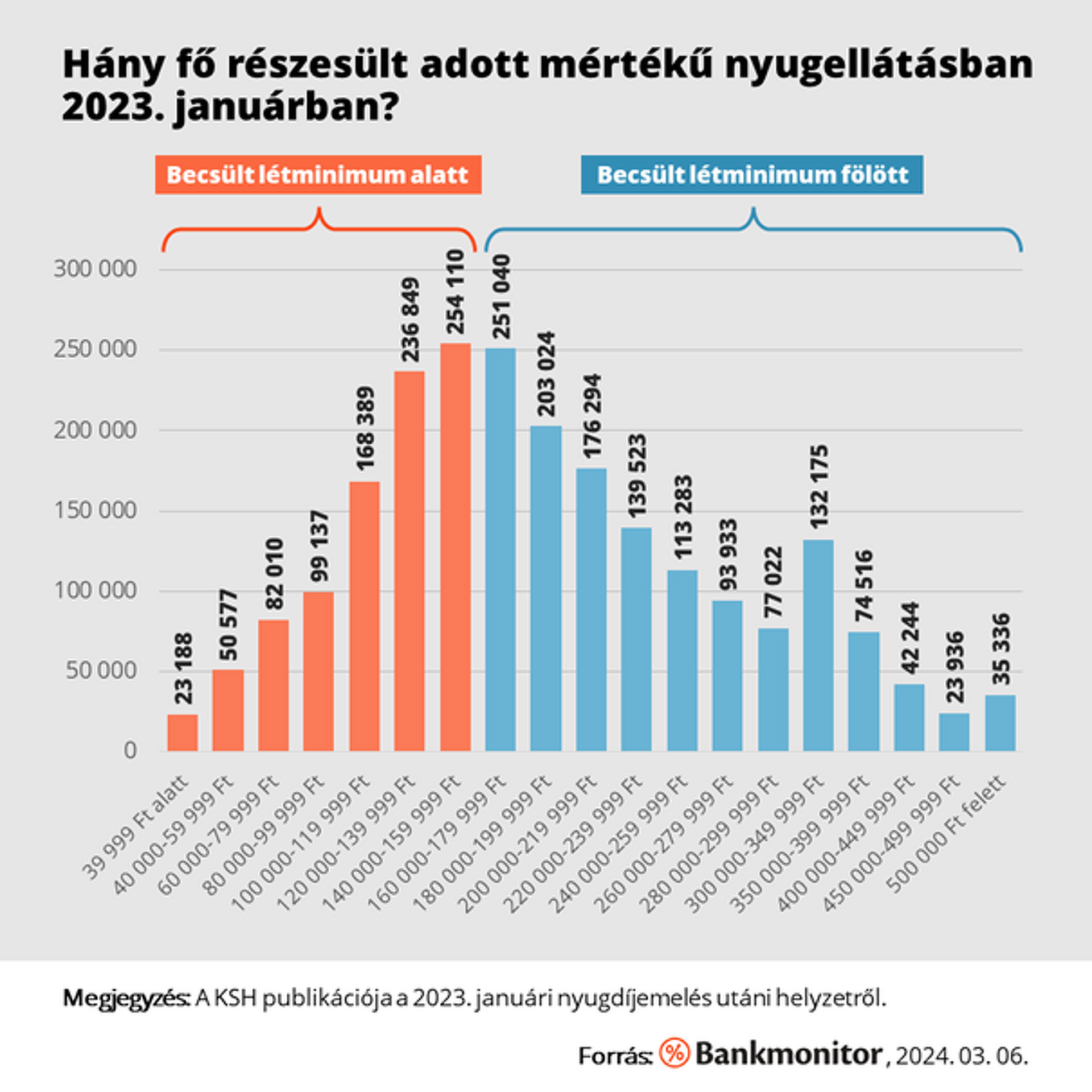 A létminimum alatt élő nyugdíjasok száma.