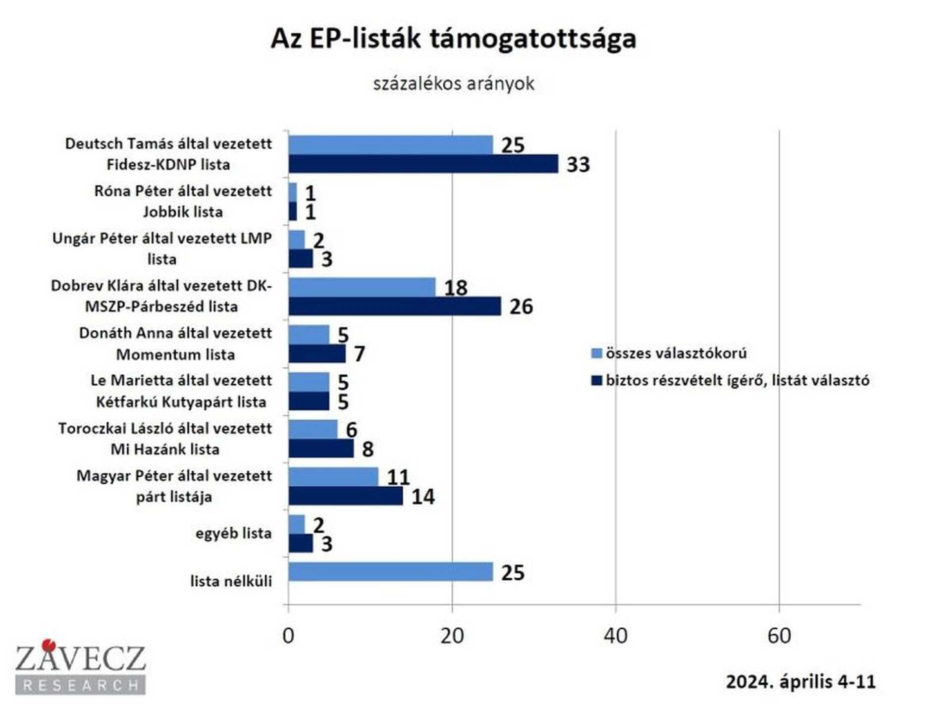 EP-listák támogatottsága