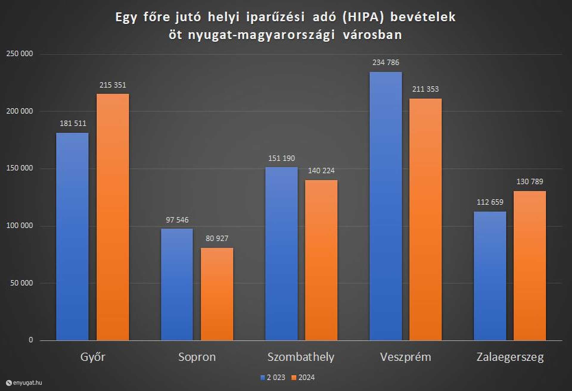 A 2024-es számok az önkormányzatok előrejelzései alapján - Kattintson a képre a nagyításhoz!