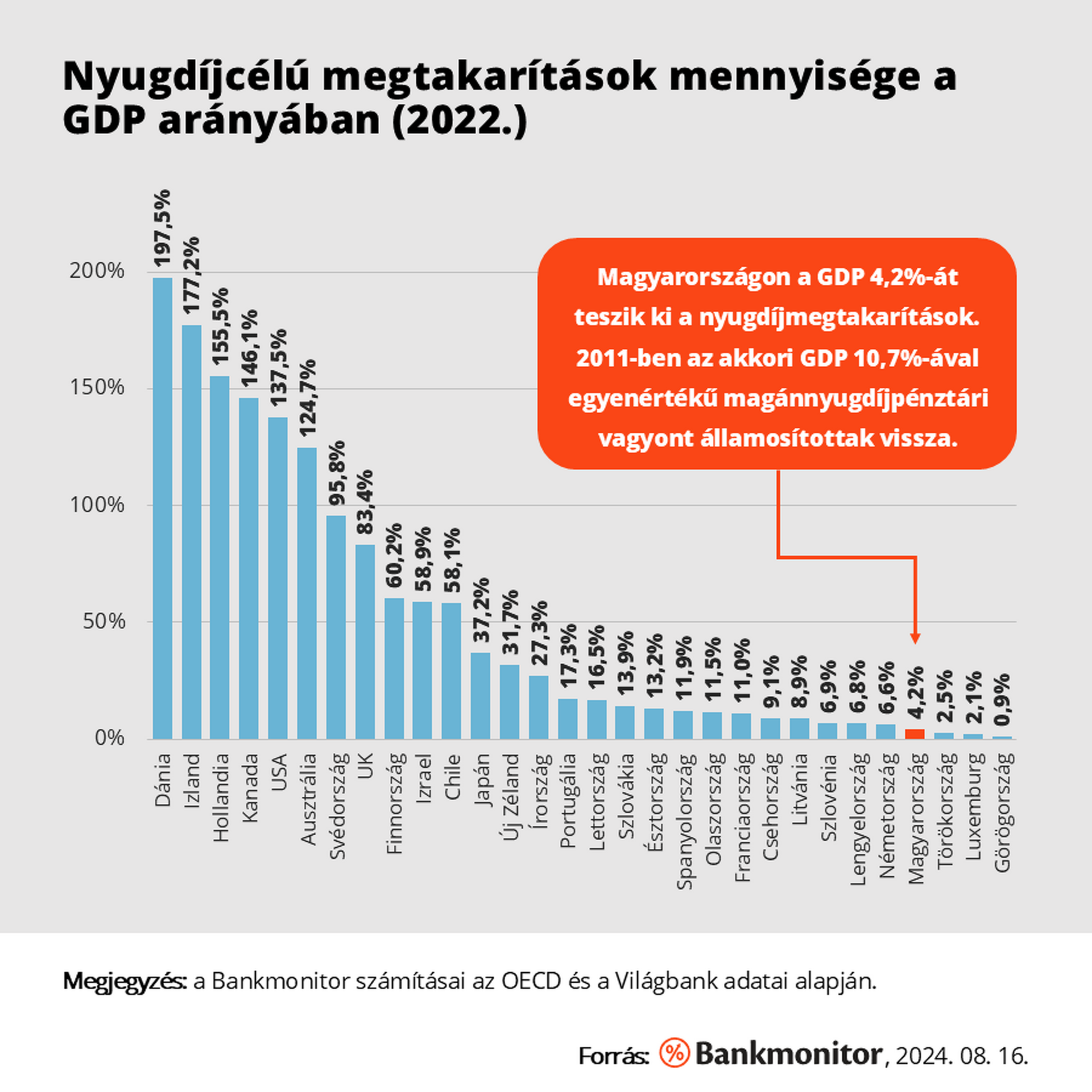 A Bankmonitor számításai az OECD és a Világbank adatai alapján.