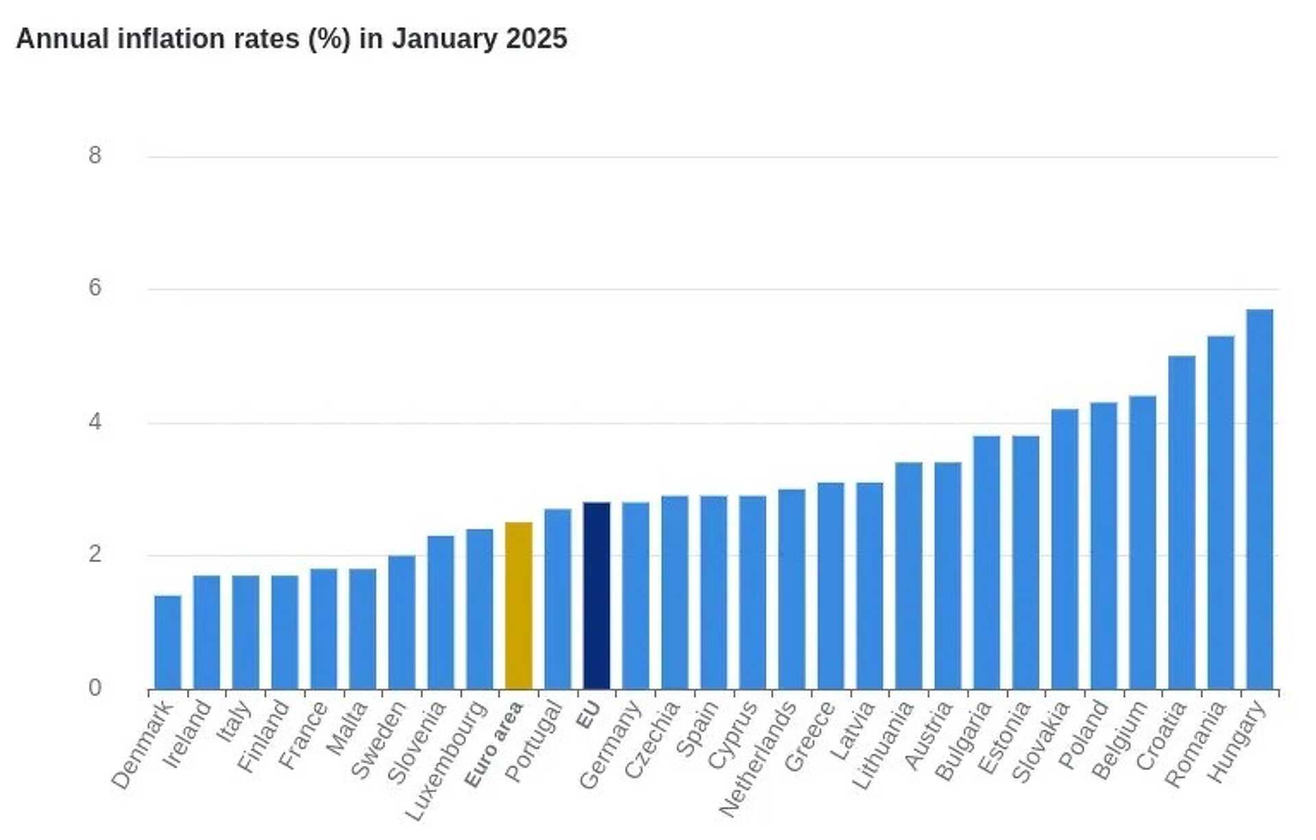 Infláció az EU-ban, 2025. január