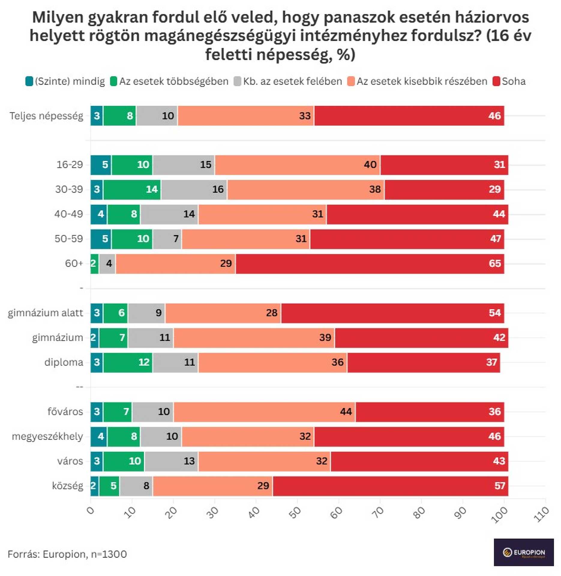Ritka jelenség még, hogy közvetlenül a magánegészségügyi szolgáltatóhoz fordulunk.