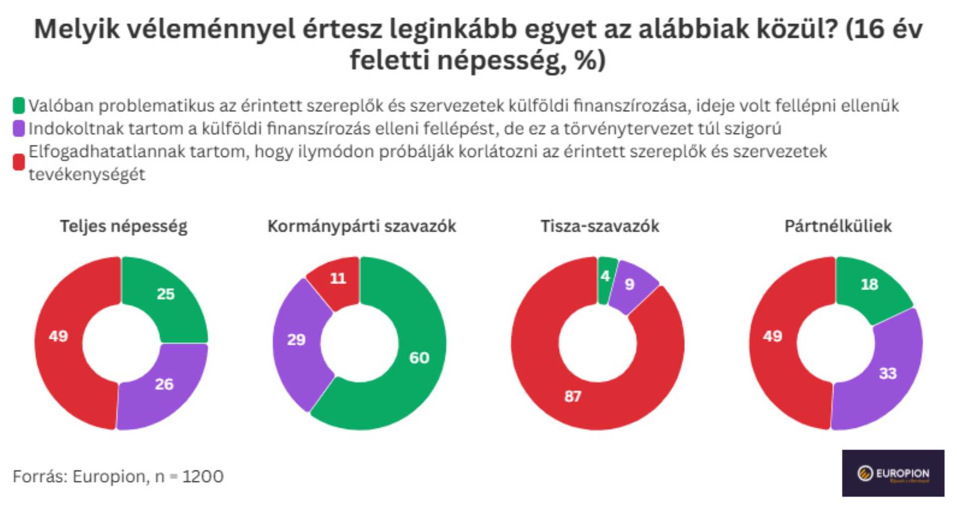 A társadalom döntő többsége kritikus a törvénytervezettel kapcsolatban.