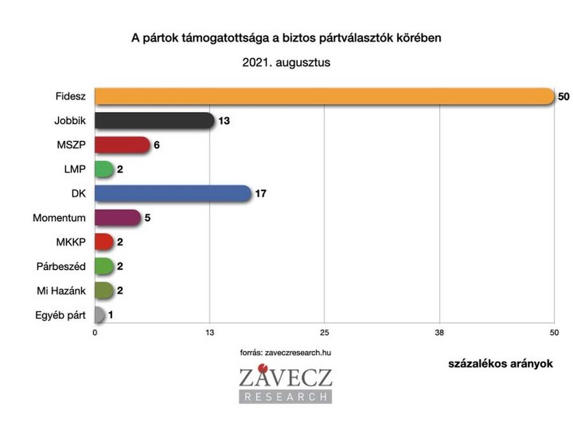 A pártok támogatottsága a biztos pártválasztók körében