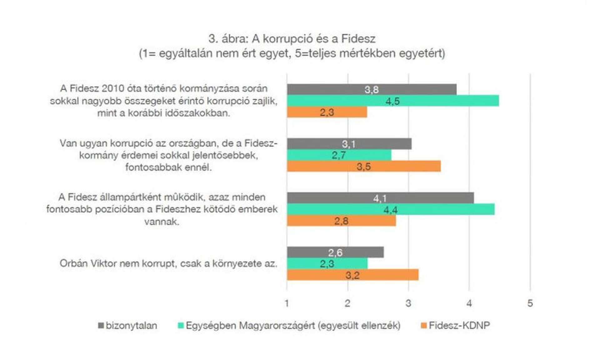 Kutatás a korrupcióról és a pártszimpátiáról