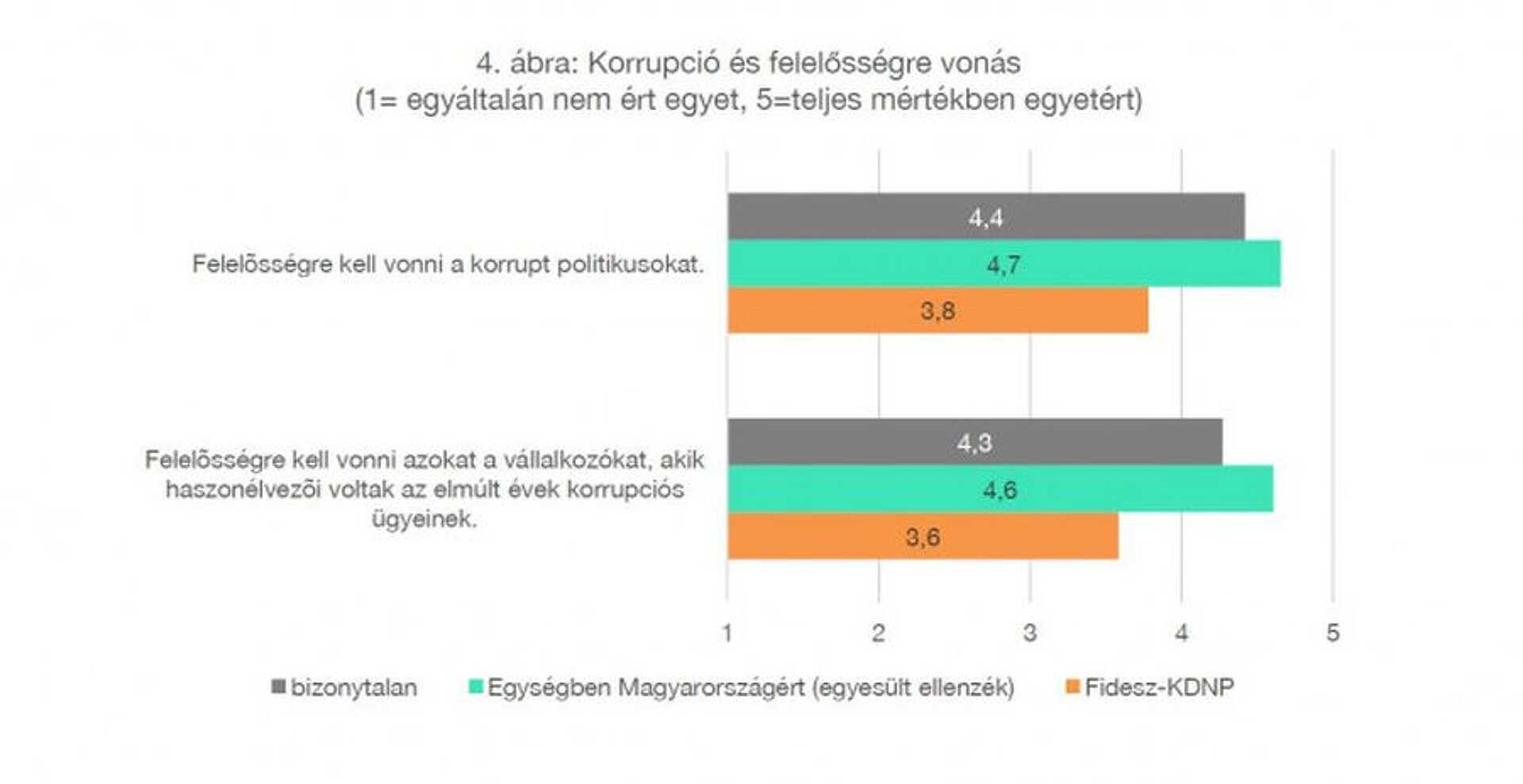 Kutatás a korrupcióról és a pártszimpátiáról