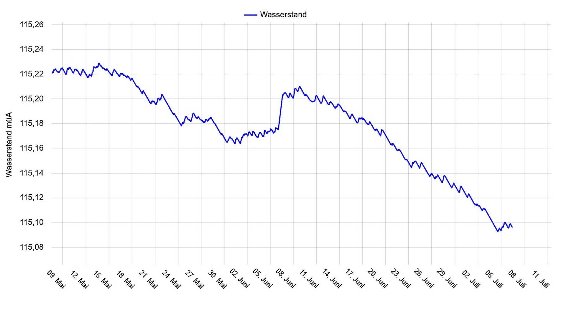 A Fertő tó vízállásának változása az elmúlt 60 napban