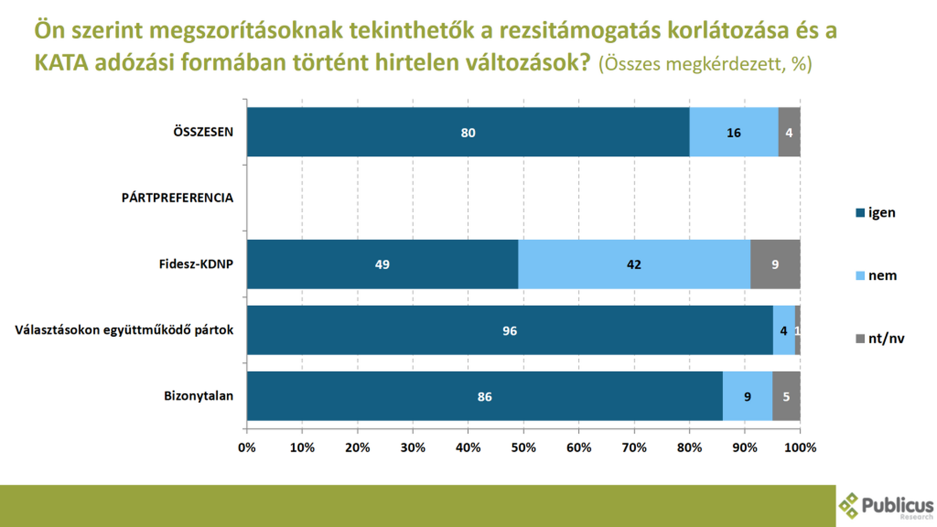 Közvélemény-kutatás, recsicsökkentés, kata