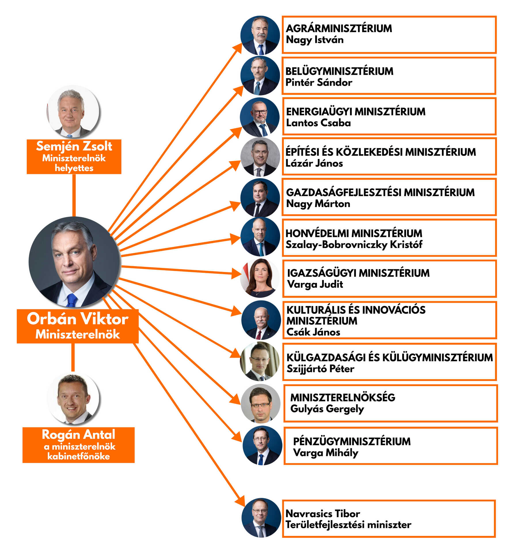 Az időközben átalakított 5. Orbán-kormány - Kattintson a képre a nagyításhoz!