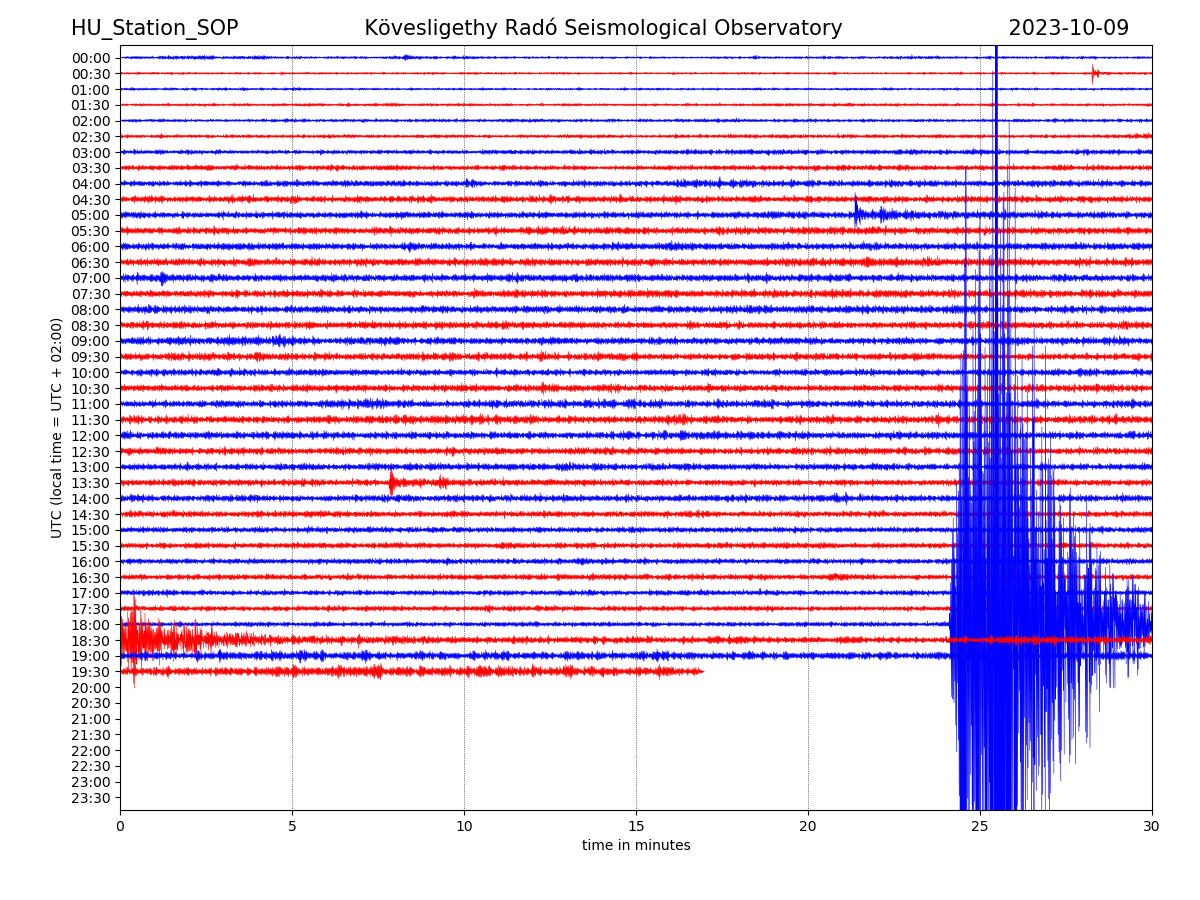 5,2-es erősségű földrengés volt Kassától 60 kilométerre Forrás: Soproni szeizmogram, seismology.hu