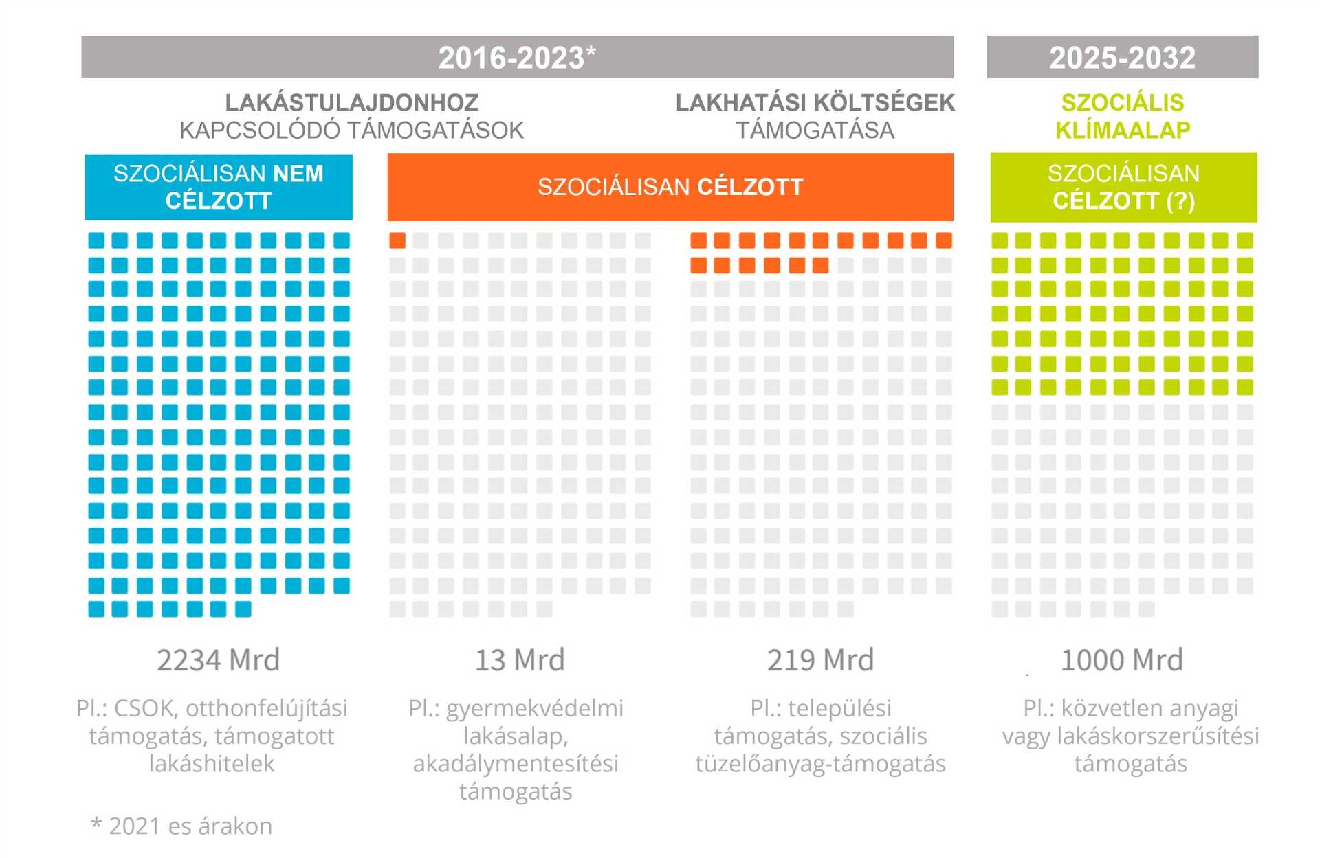 Az elmúlt hét év lakhatási támogatásai és a Szociális Klímaalap tervezett összege (Ft).